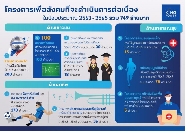 คิง เพาเวอร์ ตอบรับ จดหมายนายกฯ แล้ว ทุ่มเงินพันล้านทำ CSR