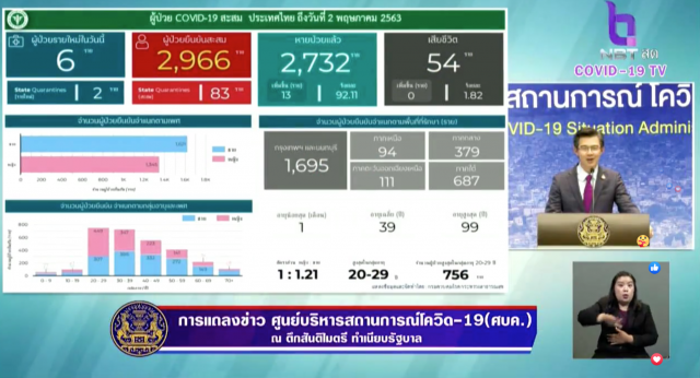 โฆษก ศบค. เเถลงไทยพบติดโควิด-19 เพิ่ม 6 ราย ไม่มีเสียชีวิตเพิ่ม