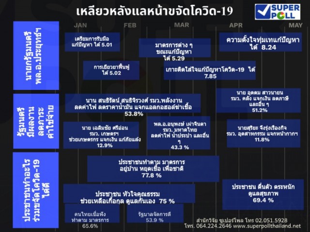 ซูเปอร์โพล เผย ปชช.ยก "สนธิรัตน์" ลดค่าไฟ-น้ำมัน แก้ปัญหาช่วงโควิดได้