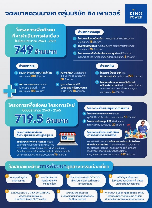คิง เพาเวอร์ ตอบรับ จดหมายนายกฯ แล้ว ทุ่มเงินพันล้านทำ CSR
