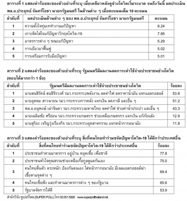 "ซูเปอร์โพล" เผย ปชช.ยก "สนธิรัตน์-อุตตม" มีผลงานลดภาระค่าใช้จ่ายสู้โควิด