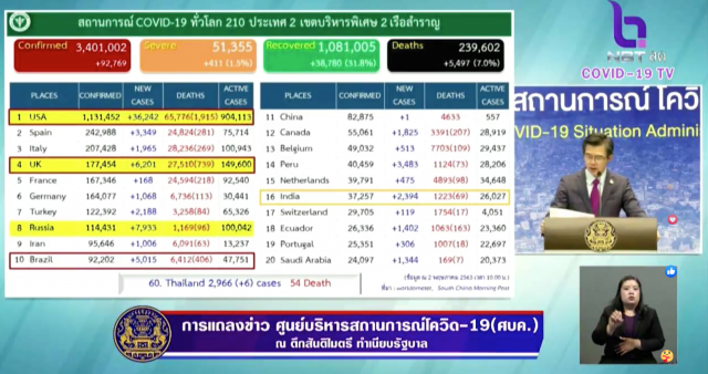 โฆษก ศบค. เเถลงไทยพบติดโควิด-19 เพิ่ม 6 ราย ไม่มีเสียชีวิตเพิ่ม