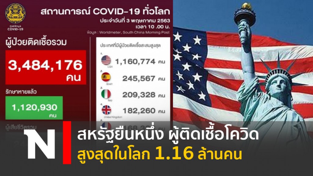 สหรัฐยืนหนึ่ง ผู้ติดเชื้อโควิดสูงสุดในโลก 1.16 ล้านคน สหรัฐยืนหนึ่ง ผู้ติดเชื้อโควิดสูงสุดในโลก 1.16 ล้านคน