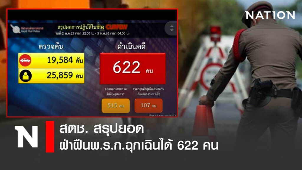 สตช. สรุปยอดฝ่าฝืนพ.ร.ก.ฉุกเฉินได้ 622 คน