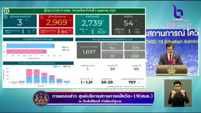 โฆษก ศบค. เเถลงไทยพบติดโควิด-19 เพิ่ม 3 ราย ไม่มีผู้เสียชีวิตเพิ่ม