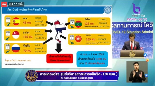 โฆษก ศบค. เเถลงไทยพบติดโควิด-19 เพิ่ม 3 ราย ไม่มีผู้เสียชีวิตเพิ่ม