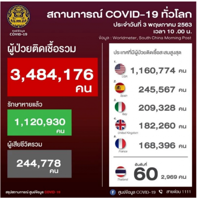 สหรัฐยืนหนึ่ง ผู้ติดเชื้อโควิดสูงสุดในโลก 1.16 ล้านคน