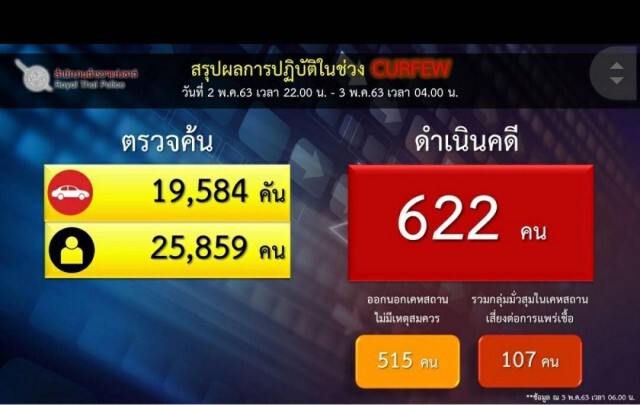 สตช. สรุปยอดฝ่าฝืนพ.ร.ก.ฉุกเฉินได้ 622 คน
