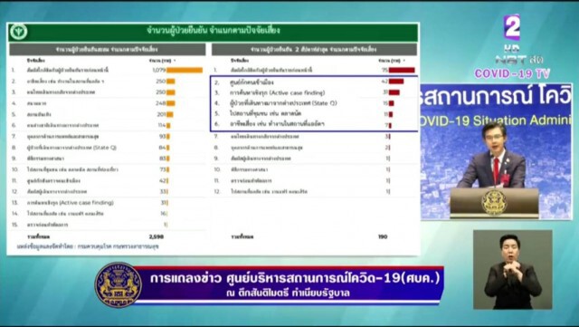 โฆษก ศบค. เเถลงไทยพบติดโควิด-19 เพิ่ม 3 ราย ไม่มีผู้เสียชีวิตเพิ่ม