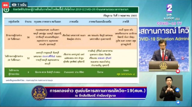 โฆษก ศบค. เเถลงไทยพบติดโควิด-19 เพิ่ม 3 ราย ไม่มีผู้เสียชีวิตเพิ่ม