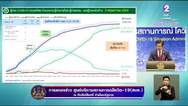 โฆษก ศบค. เเถลงไทยพบติดโควิด-19 เพิ่ม 3 ราย ไม่มีผู้เสียชีวิตเพิ่ม