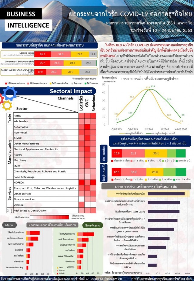 ธปท. เผยโควิด-19 กระทบธุรกิจไทยเป็นวงกว้าง