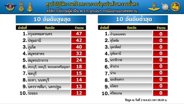 สตช. สรุปยอดฝ่าฝืนพ.ร.ก.ฉุกเฉินได้ 622 คน