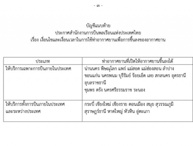 "กพท." ประกาศ! รายชื่อ 28 สนามบิน ให้บริการเที่ยวบินขึ้นลงได้ ตามระยะเวลาที่กำหนด