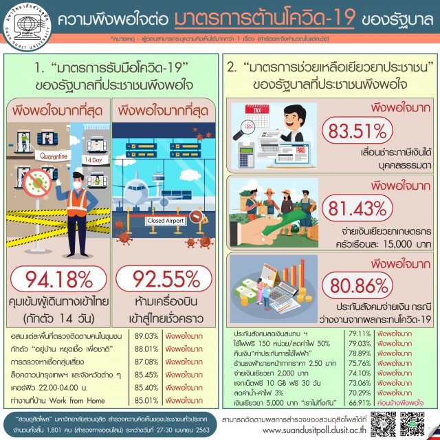 "สวนดุสิตโพล"ชี้ปชช.พอใจมาตรการต้านโควิด-19 ของรัฐบาล