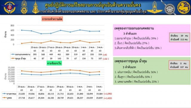 สตช. สรุปยอดฝ่าฝืนพ.ร.ก.ฉุกเฉินได้ 622 คน