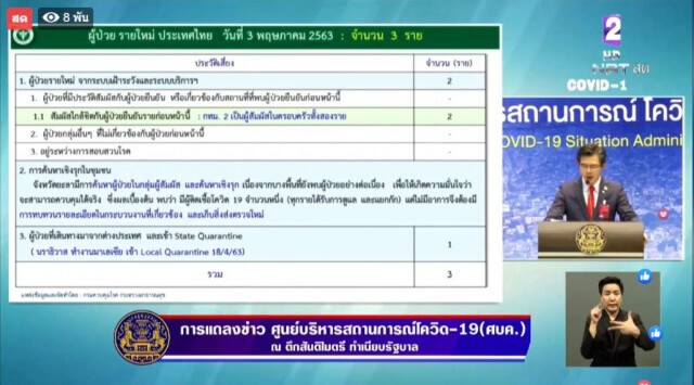 โฆษก ศบค. เเถลงไทยพบติดโควิด-19 เพิ่ม 3 ราย ไม่มีผู้เสียชีวิตเพิ่ม