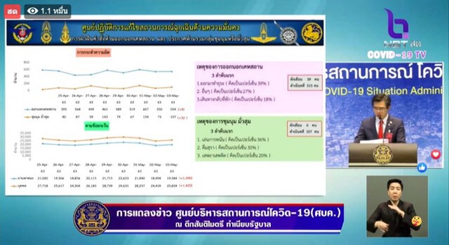 โฆษก ศบค. เเถลงไทยพบติดโควิด-19 เพิ่ม 3 ราย ไม่มีผู้เสียชีวิตเพิ่ม