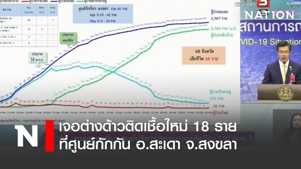 ศบค.แถลงเจอต่างด้าวติดเชื้อใหม่ 18 ราย ที่ศูนย์กักกัน อ.สะเดา จ.สงขลา
