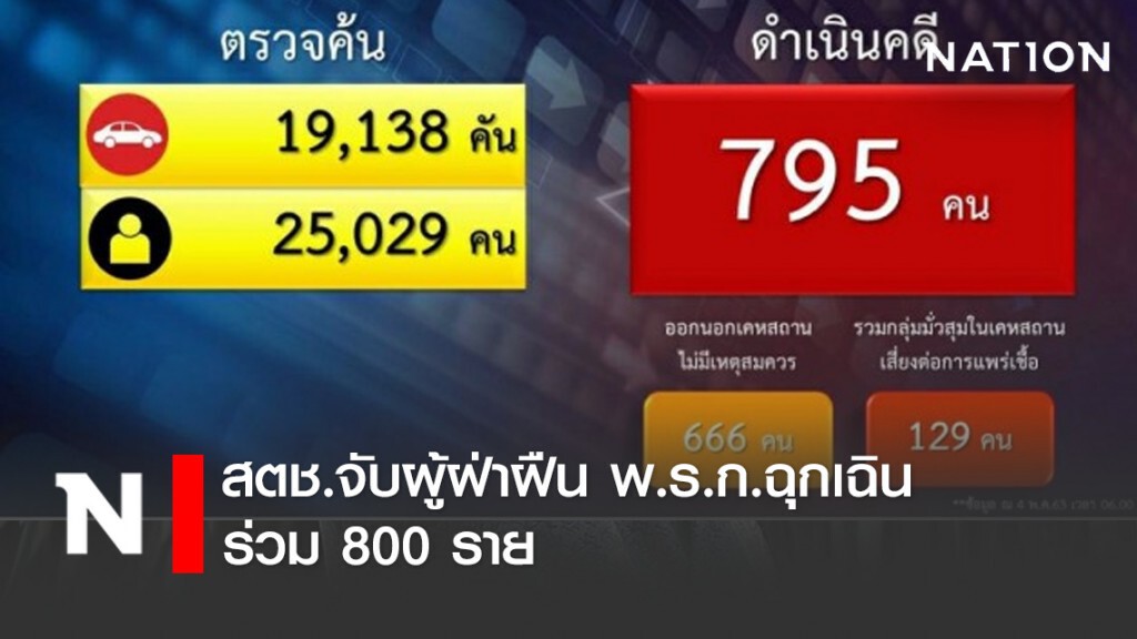 สตช.จับผู้ฝ่าฝืน พ.ร.ก.ฉุกเฉิน ร่วม 800 ราย