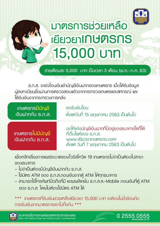 ธ.ก.ส.พร้อมโอนเงินเยียวยาเกษตรกร 5,000 บาท 15 พ.ค.นี้