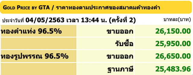 ราคาทองวันนี้ 4 พ.ค. 63 ทองรูปพรรณขายออกราคา 26,650 บาท