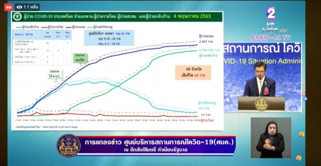 โฆษก ศบค. เเถลงไทยพบติดโควิด-19 เพิ่ม 18 ราย ไม่พบผู้เสียชีวิต