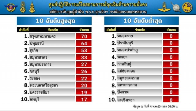 สตช.จับผู้ฝ่าฝืน พ.ร.ก.ฉุกเฉิน ร่วม 800 ราย