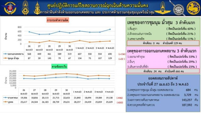 สตช.จับผู้ฝ่าฝืน พ.ร.ก.ฉุกเฉิน ร่วม 800 ราย