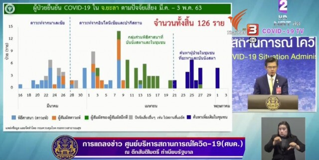 ศบค.แถลงเจอต่างด้าวติดเชื้อใหม่ 18 ราย ที่ศูนย์กักกัน อ.สะเดา จ.สงขลา