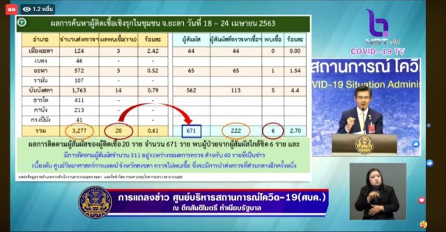 วันนี้คนไทยติดเชื้อ เป็นศูนย์!