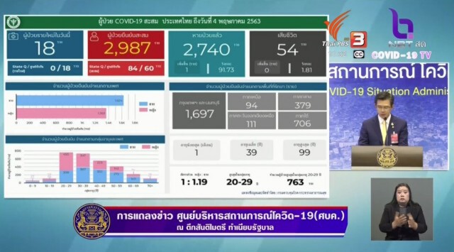 ศบค.แถลงเจอต่างด้าวติดเชื้อใหม่ 18 ราย ที่ศูนย์กักกัน อ.สะเดา จ.สงขลา