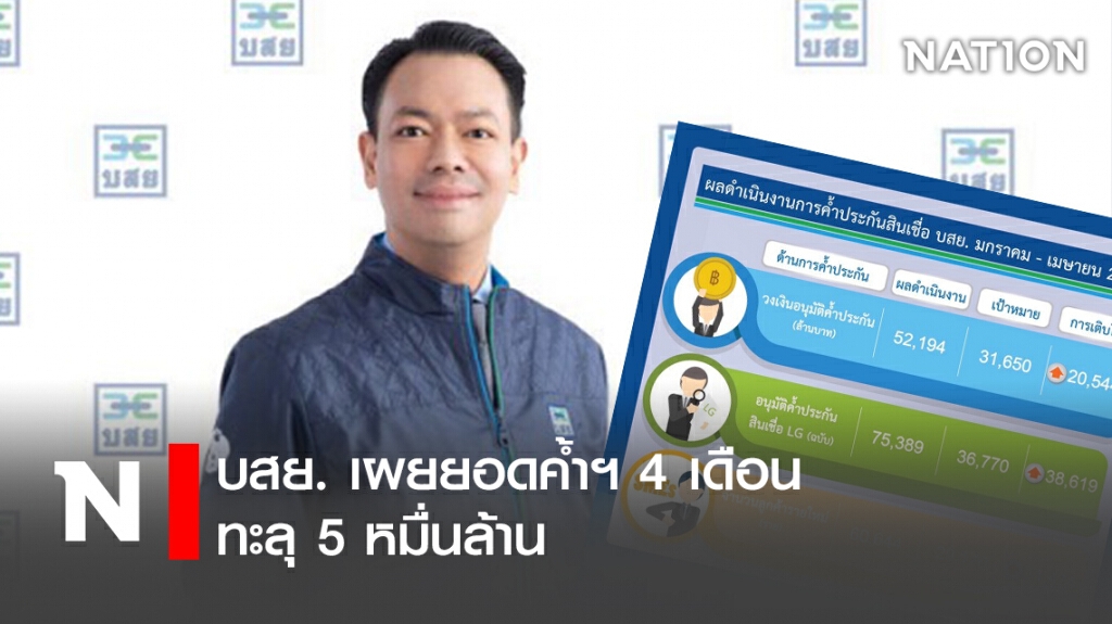 บสย. เผยยอดค้ำฯ 4 เดือนทะลุ 5 หมื่นล้าน