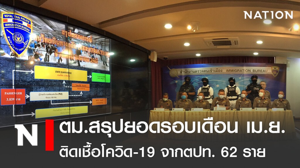 ตม.สรุปยอด รอบเดือน เม.ย. ติดเชื้อโควิด-19 จากตปท. 62 ราย