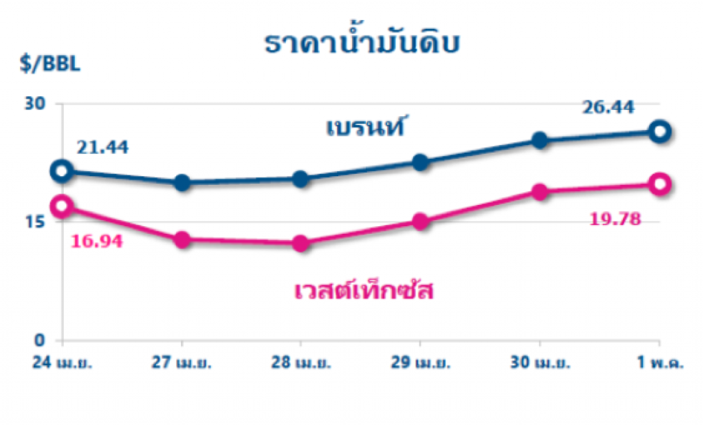 ราคาน้ำมันดิบมีแนวโน้มทรงตัวระดับต่ำ หลังสต็อกน้ำมันดิบสหรัฐฯ พุ่ง แม้หลายประเทศเริ่มคลายล็อกดาวน์