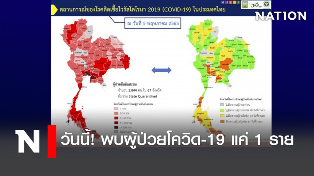 วันนี้!พบผู้ป่วยโควิด-19แค่1ราย วันนี้!พบผู้ป่วยโควิด-19แค่1ราย