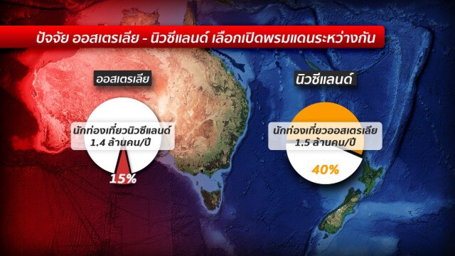 ออสเตรเลีย-นิวซีแลนด์ แผน "แลกนักท่องเที่ยว" ฟื้นฟูเศรษฐกิจ