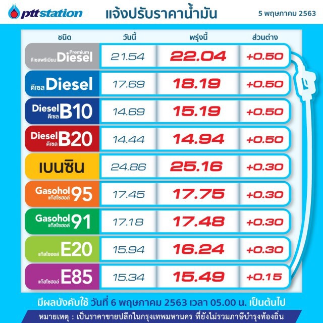 พรุ่งนี้ (6 พ.ค. 63) ปรับ #ราคาน้ำมันขึ้นทุกชนิด!!