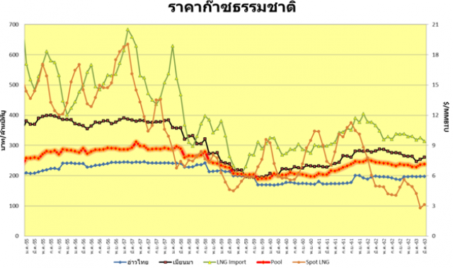 โควิด-19 ฉุดราคาก๊าซธรรมชาติร่วง
