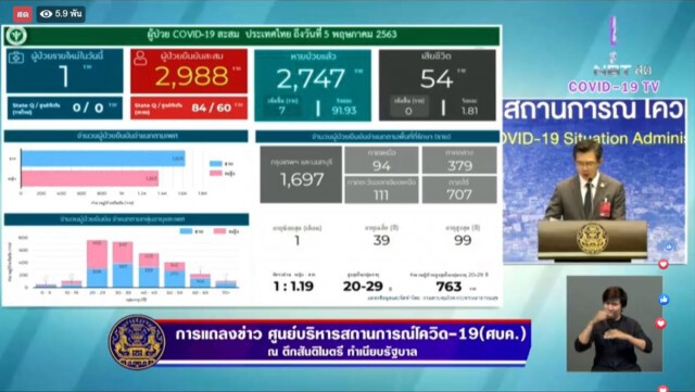 โฆษก ศบค. เเถลงไทยพบติดโควิด-19 รายใหม่เพิ่ม 1 ราย