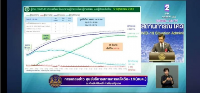 กรมควบคุมโรคปลื้ม เหลือผู้ป่วยโควิด-19 รายเดียว