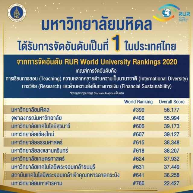 เปิดโผอันดับม.โลก "มหิดล"ขึ้นแท่นเบอร์ 1 ของไทย