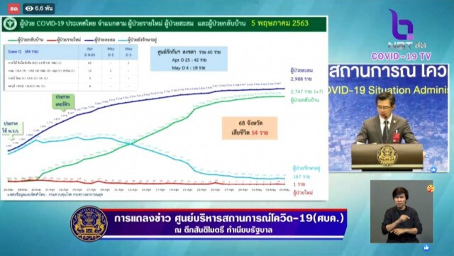 โฆษก ศบค. เเถลงไทยพบติดโควิด-19 รายใหม่เพิ่ม 1 ราย