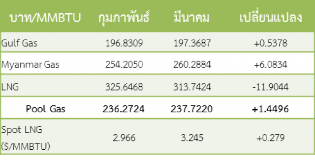 โควิด-19 ฉุดราคาก๊าซธรรมชาติร่วง