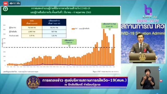 โฆษก ศบค. เเถลงไทยพบติดโควิด-19 รายใหม่เพิ่ม 1 ราย