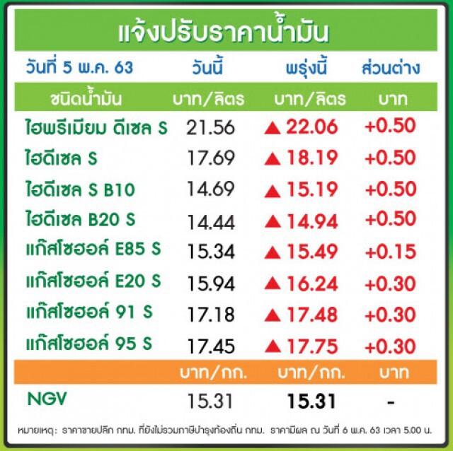 พรุ่งนี้ (6 พ.ค. 63) ปรับ #ราคาน้ำมันขึ้นทุกชนิด!!
