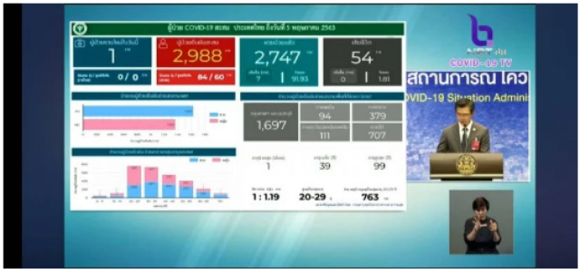 กรมควบคุมโรคปลื้ม เหลือผู้ป่วยโควิด-19 รายเดียว