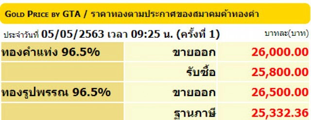 ราคาทองวันนี้ 5 พ.ค. 63 (ปรับลดลง 150 บาท)