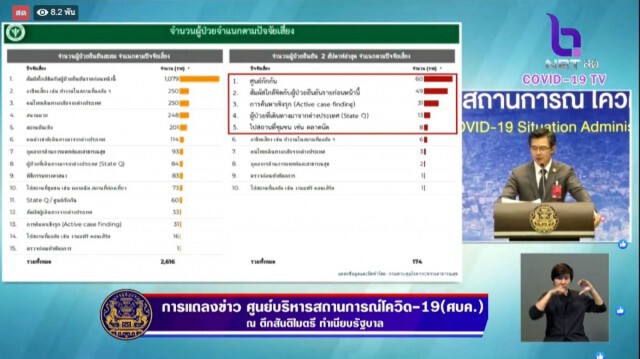 โฆษก ศบค. เเถลงไทยพบติดโควิด-19 รายใหม่เพิ่ม 1 ราย