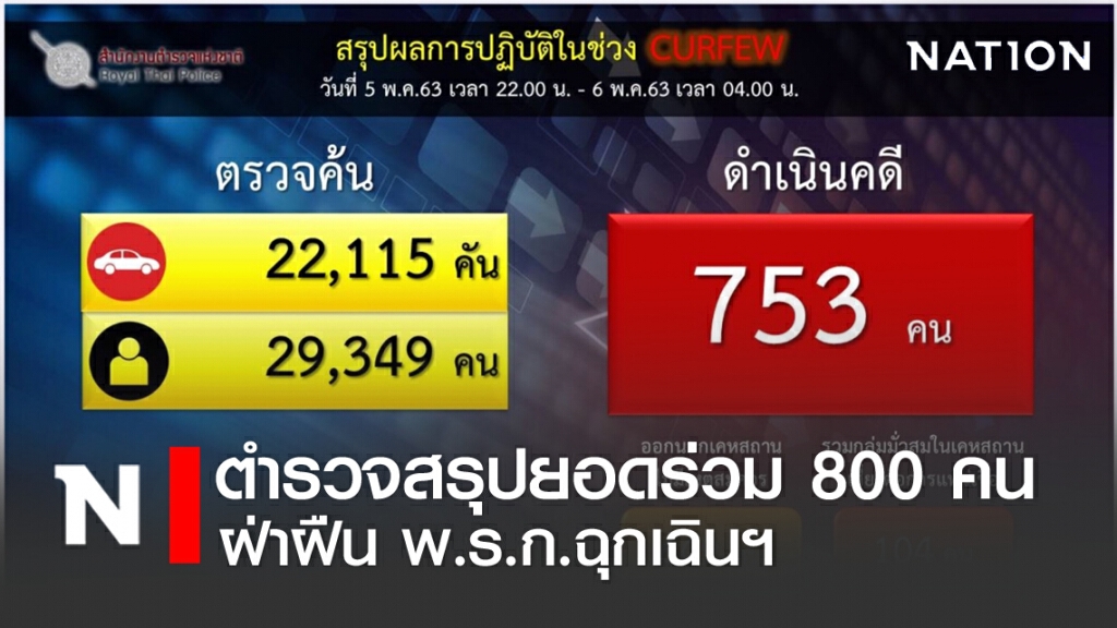 ตำรวจสรุปยอดผู้ฝ่าฝืน พ.ร.ก.ฉุกเฉินฯร่วม 800 คน